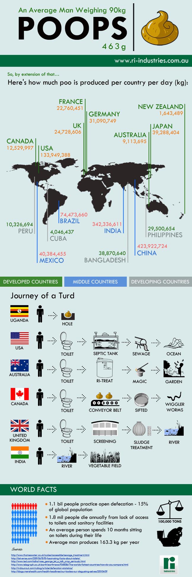 Journey of The Turd